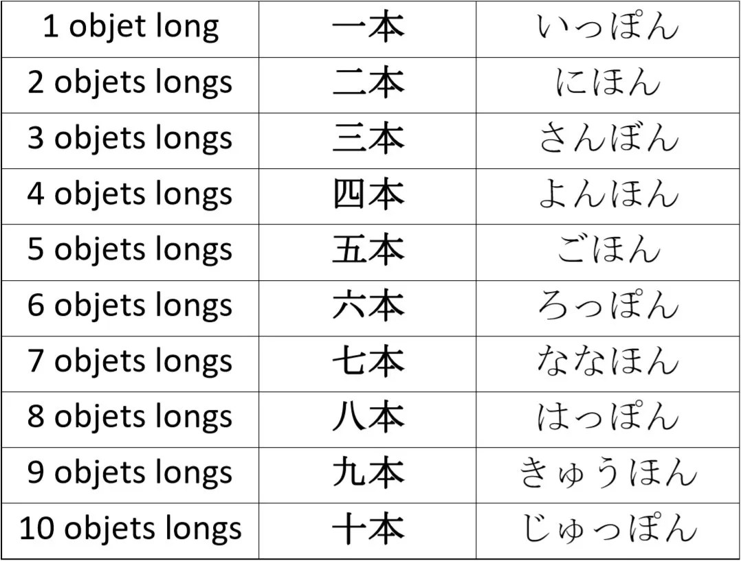 Compter des objets en japonais : une logique surprenante pour les francophones